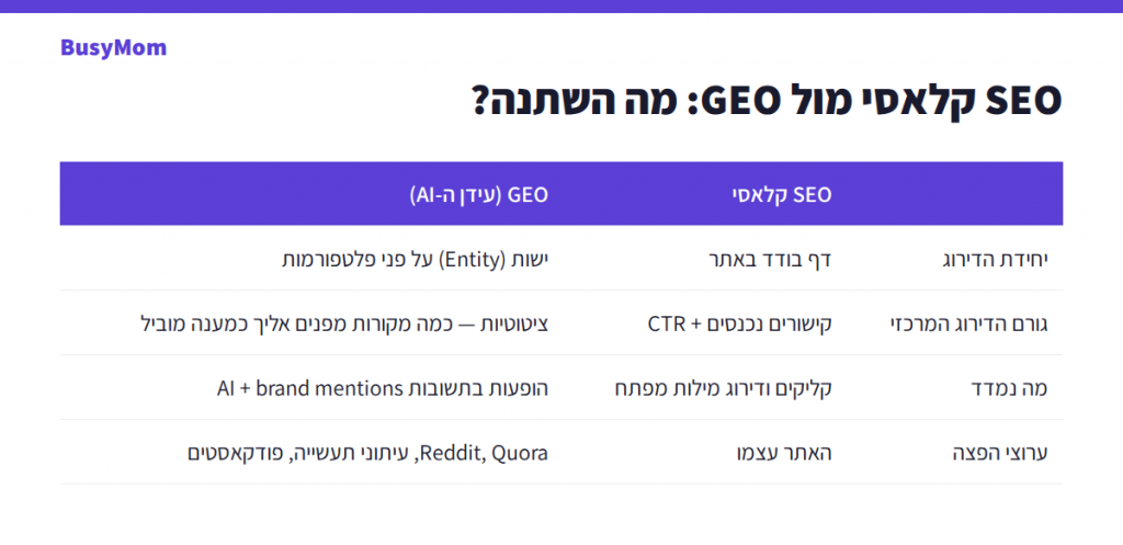 קידום אתרים בעידן הבינה המלאכותית: מה לשנות כשהלקוח שואל את ChatGPT במקום גוגל